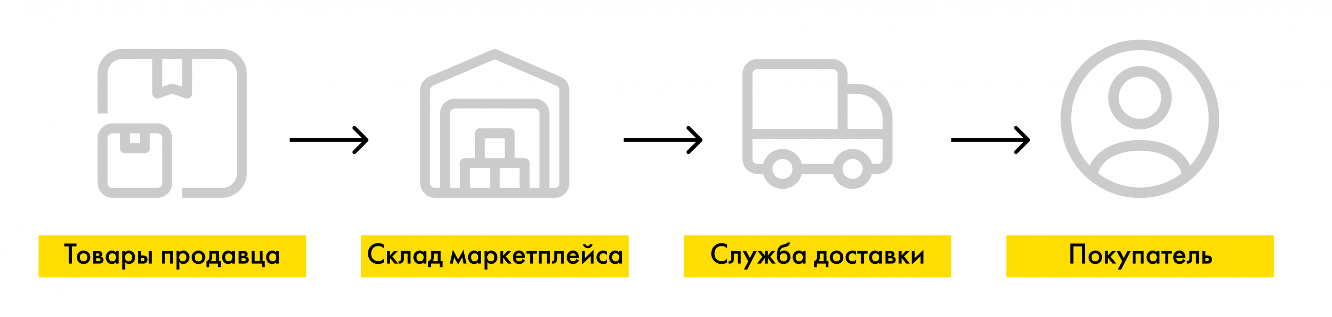 Заказы fbo. Схема FBO. Алгоритм поставки FBO на валберис.