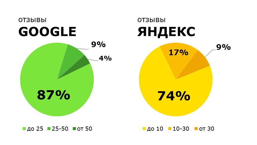 Распределения сайта